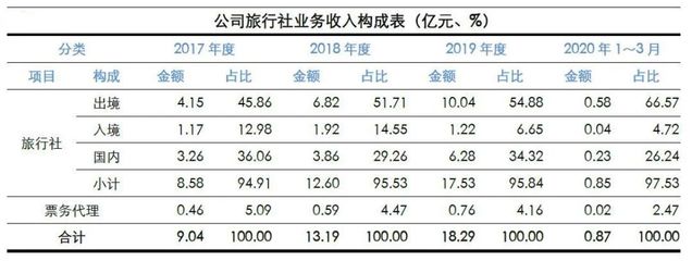 深度剖析中国旅游企业真实经营业绩与经营服务现状